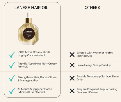 An infographic comparing Lanese Hair Oil to "Others." Lanese is shown with checkmarks for 100% active botanical oils, rapidly absorbing formula, strengthening hair, and a 3+ month supply. "Others" are marked with "X" for being diluted with water, leaving greasy buildup, providing only surface shine, and requiring frequent repurchasing.