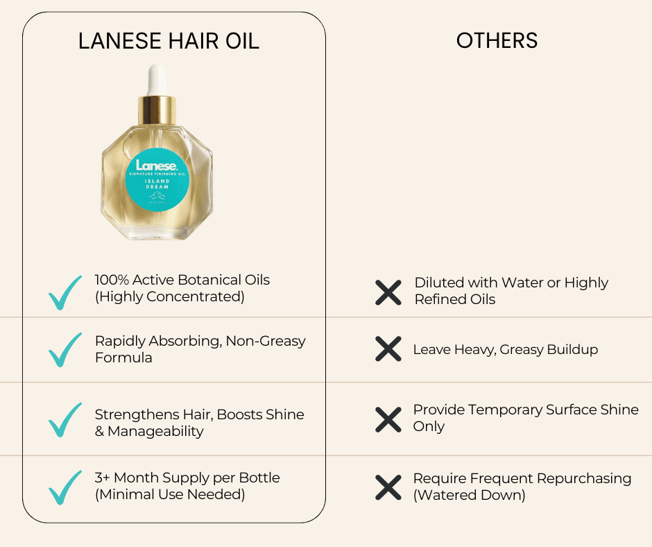 A comparison infographic for Lanese Island Dream Hair Oil versus "Others." Lanese features checkmarks for 100% active botanical oils and a non-greasy formula. "Others" features "X" marks for being diluted with water or refined oils and requiring frequent repurchasing.