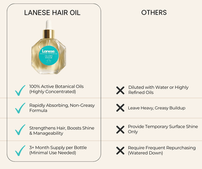 A comparison infographic for Lanese Island Dream Hair Oil versus "Others." Lanese features checkmarks for 100% active botanical oils and a non-greasy formula. "Others" features "X" marks for being diluted with water or refined oils and requiring frequent repurchasing.