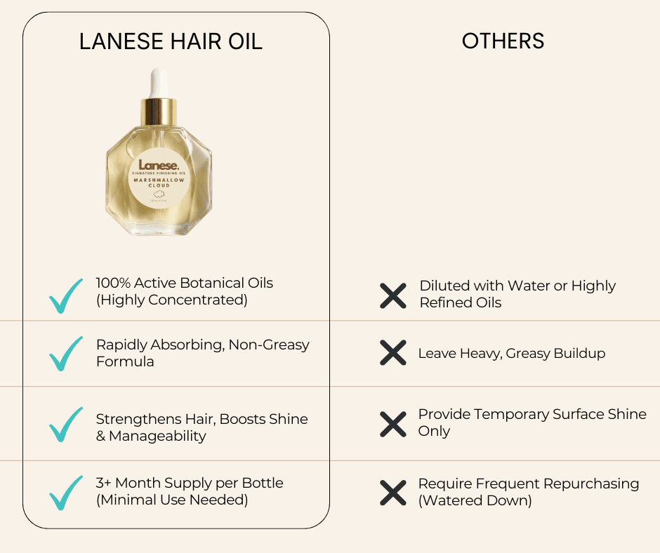 An infographic comparing Lanese Marshmallow Cloud Hair Oil to "Others." Lanese is shown with checkmarks for 100% active botanical oils, rapidly absorbing formula, and a 3+ month supply. "Others" are marked with "X" for being diluted with water and providing only temporary surface shine.